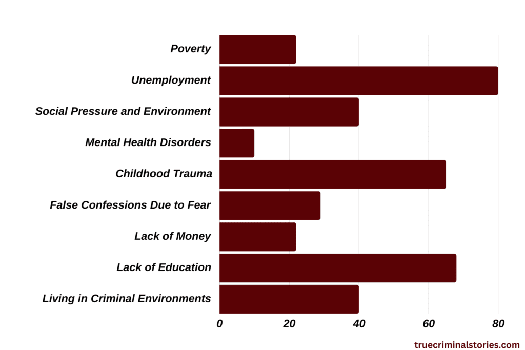 Crime states of Why Do People Commit Crimes